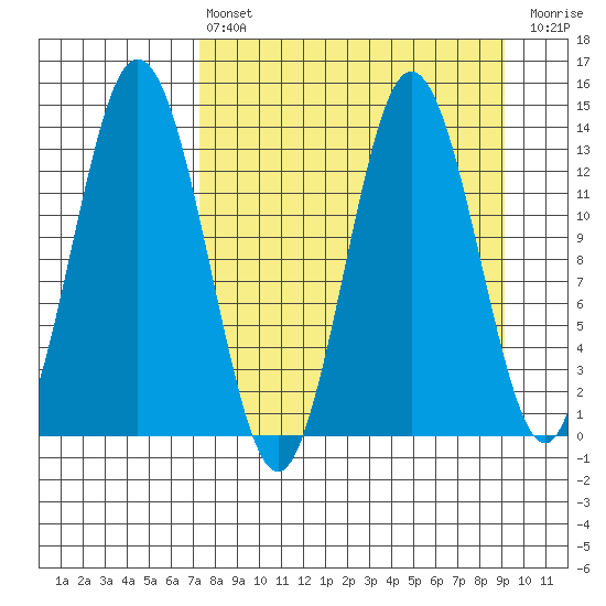 Snug Harbor tide chart for Thursday, April 6, 2023