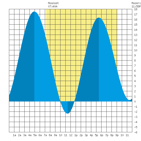 Snug Harbor tide chart for Friday, April 7, 2023