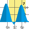 Snug Harbor tide chart for Friday, April 7, 2023
