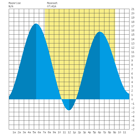 Snug Harbor tide chart for Saturday, April 8, 2023