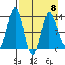 Snug Harbor tide chart for Saturday, April 8, 2023