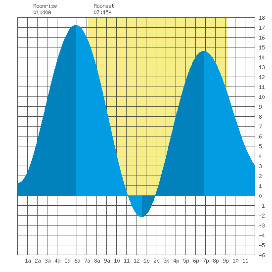 Snug Harbor tide chart for Sunday, April 9, 2023