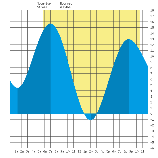 Snug Harbor tide chart for Wednesday, May 10, 2023