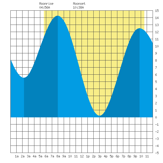 Snug Harbor tide chart for Thursday, May 11, 2023