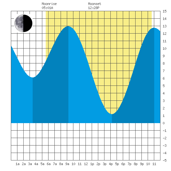 Snug Harbor tide chart for Friday, May 12, 2023