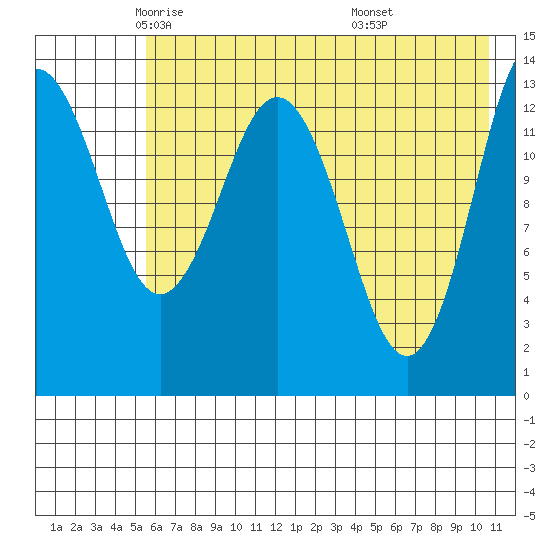 Snug Harbor tide chart for Sunday, May 14, 2023