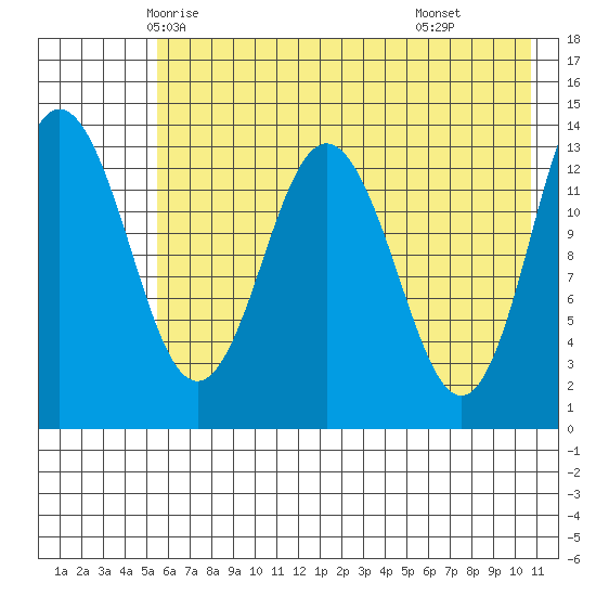 Snug Harbor tide chart for Monday, May 15, 2023