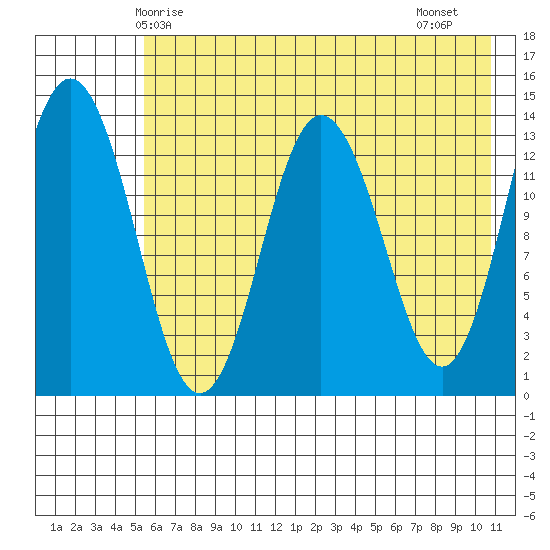 Snug Harbor tide chart for Tuesday, May 16, 2023
