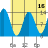 Snug Harbor tide chart for Tuesday, May 16, 2023