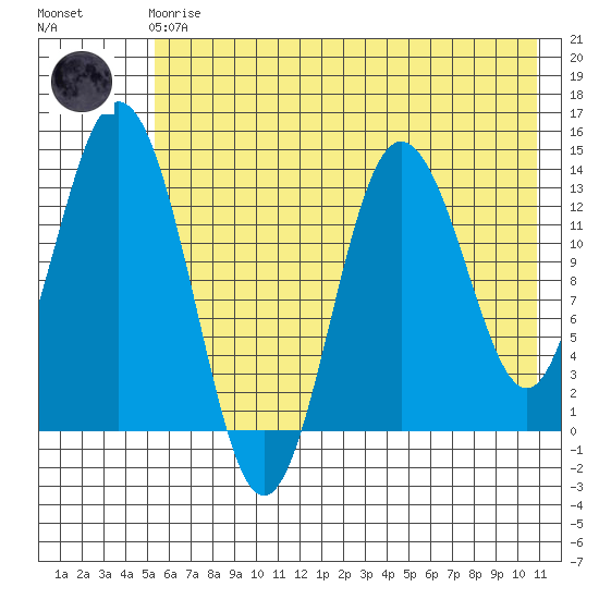 Snug Harbor tide chart for Friday, May 19, 2023