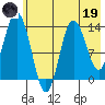 Snug Harbor tide chart for Friday, May 19, 2023