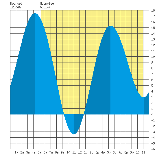 Snug Harbor tide chart for Saturday, May 20, 2023