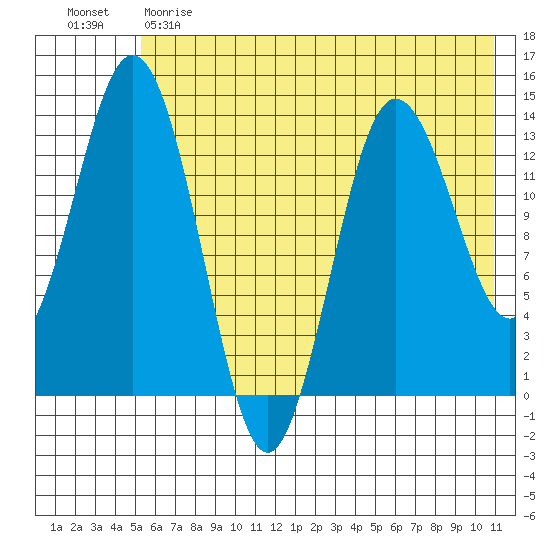 Snug Harbor tide chart for Sunday, May 21, 2023