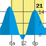 Snug Harbor tide chart for Sunday, May 21, 2023