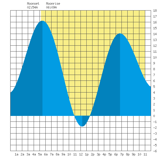 Snug Harbor tide chart for Monday, May 22, 2023