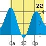 Snug Harbor tide chart for Monday, May 22, 2023