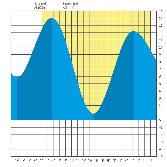 Snug Harbor tide chart for Wednesday, May 24, 2023