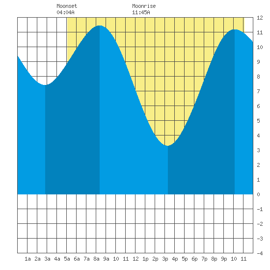 Snug Harbor tide chart for Friday, May 26, 2023