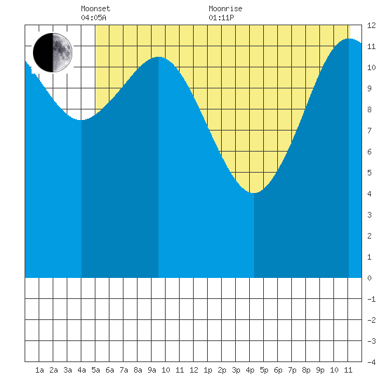 Snug Harbor tide chart for Saturday, May 27, 2023