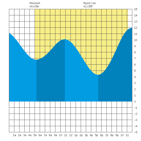 Snug Harbor tide chart for Sunday, May 28, 2023