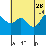 Snug Harbor tide chart for Sunday, May 28, 2023