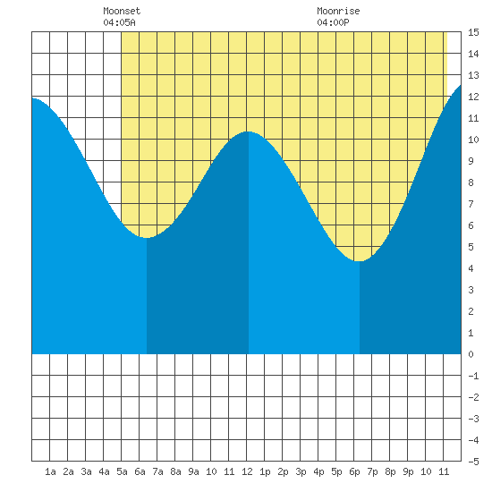 Snug Harbor tide chart for Monday, May 29, 2023