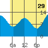 Snug Harbor tide chart for Monday, May 29, 2023