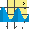 Snug Harbor tide chart for Tuesday, May 2, 2023