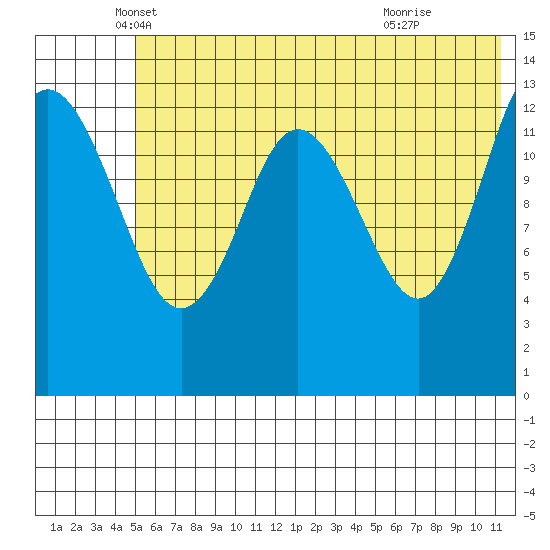 Snug Harbor tide chart for Tuesday, May 30, 2023