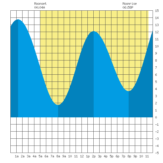 Snug Harbor tide chart for Wednesday, May 31, 2023