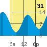 Snug Harbor tide chart for Wednesday, May 31, 2023
