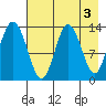 Snug Harbor tide chart for Wednesday, May 3, 2023