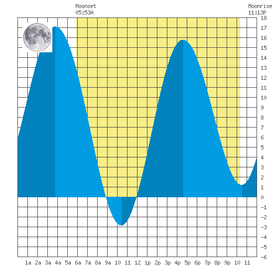 Snug Harbor tide chart for Friday, May 5, 2023