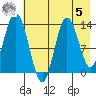 Snug Harbor tide chart for Friday, May 5, 2023