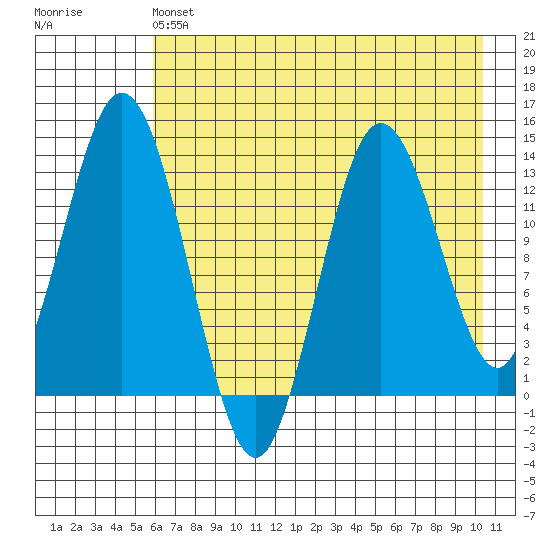 Snug Harbor tide chart for Saturday, May 6, 2023