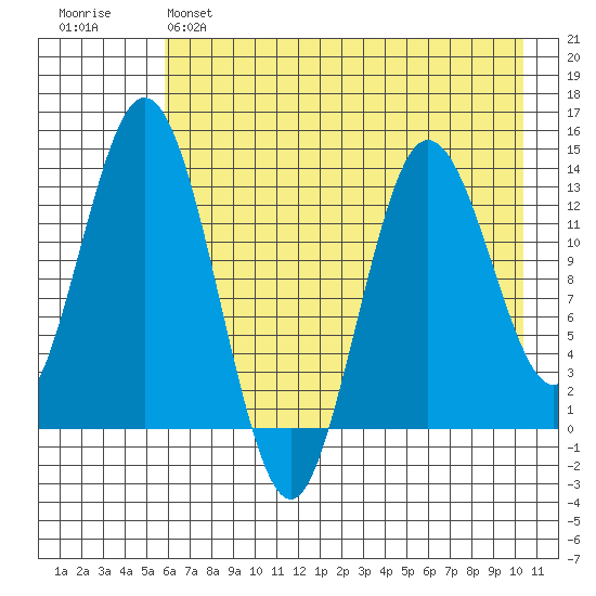 Snug Harbor tide chart for Sunday, May 7, 2023