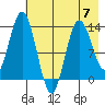Snug Harbor tide chart for Sunday, May 7, 2023