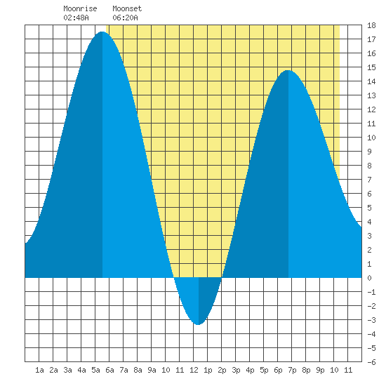 Snug Harbor tide chart for Monday, May 8, 2023