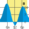 Snug Harbor tide chart for Monday, May 8, 2023