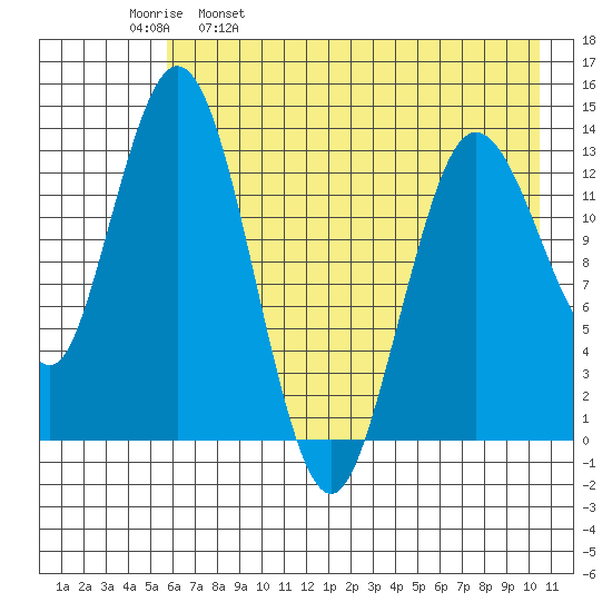 Snug Harbor tide chart for Tuesday, May 9, 2023