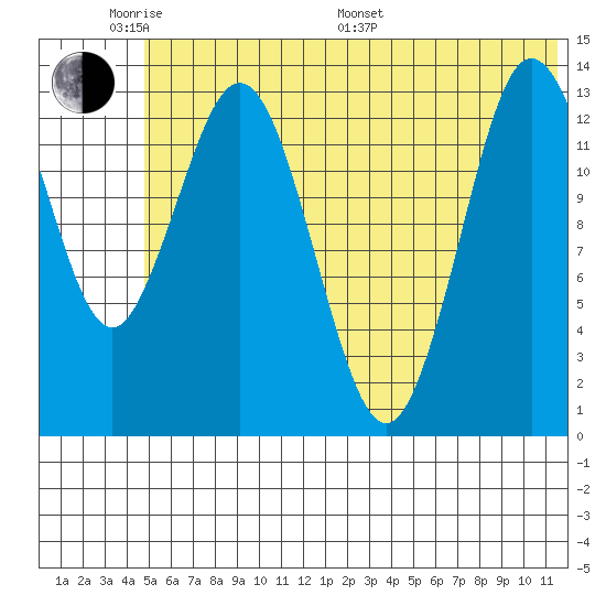 Snug Harbor tide chart for Saturday, June 10, 2023