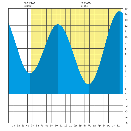 Snug Harbor tide chart for Sunday, June 11, 2023