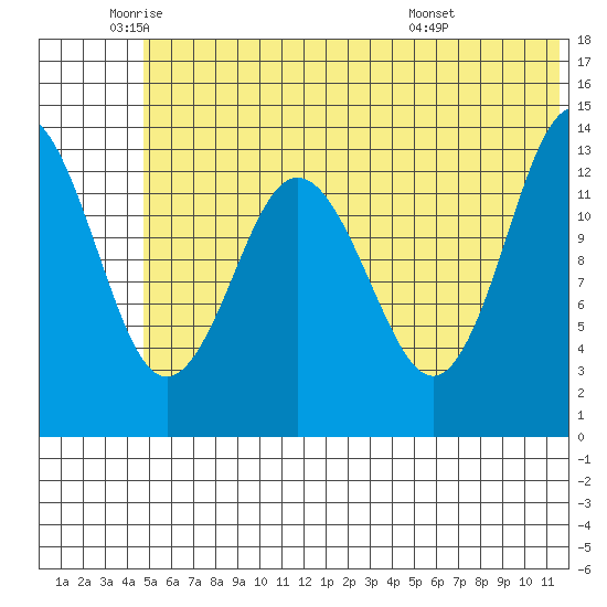Snug Harbor tide chart for Monday, June 12, 2023