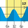 Snug Harbor tide chart for Monday, June 12, 2023