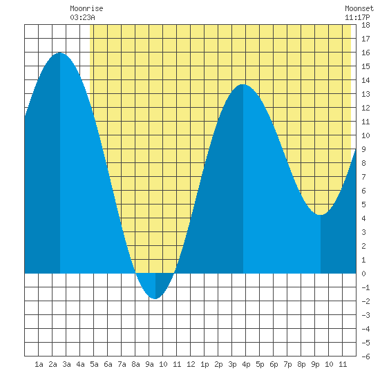 Snug Harbor tide chart for Friday, June 16, 2023
