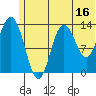 Snug Harbor tide chart for Friday, June 16, 2023