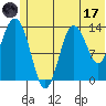 Snug Harbor tide chart for Saturday, June 17, 2023