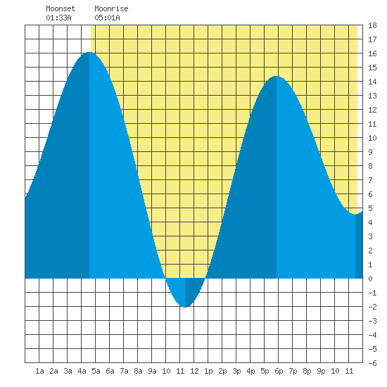 Snug Harbor tide chart for Monday, June 19, 2023