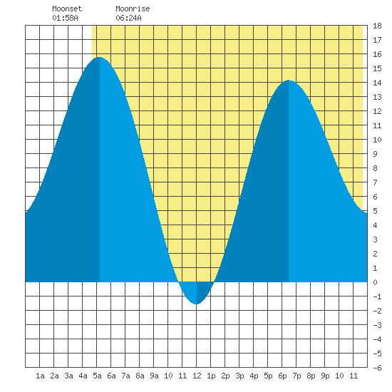 Snug Harbor tide chart for Tuesday, June 20, 2023