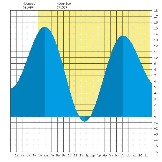 Snug Harbor tide chart for Wednesday, June 21, 2023